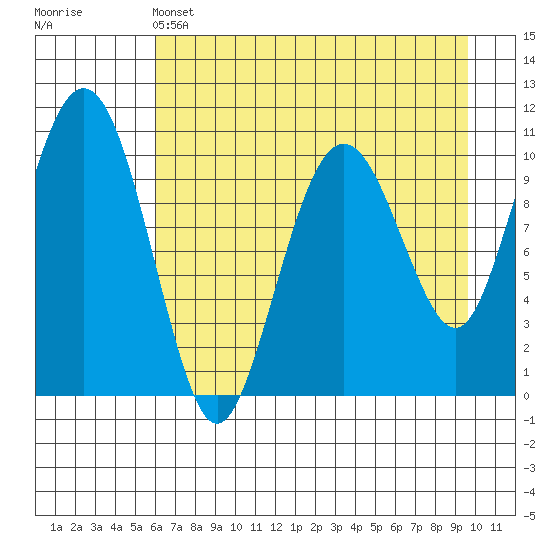 Port Audrey tide chart for Thursday, April 25, 2024