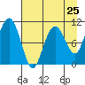 Port Audrey tide chart for Thursday, April 25, 2024