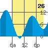 Port Audrey tide chart for Friday, April 26, 2024