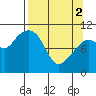 Port Audrey tide chart for Tuesday, April 2, 2024