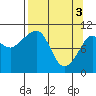 Port Audrey tide chart for Wednesday, April 3, 2024