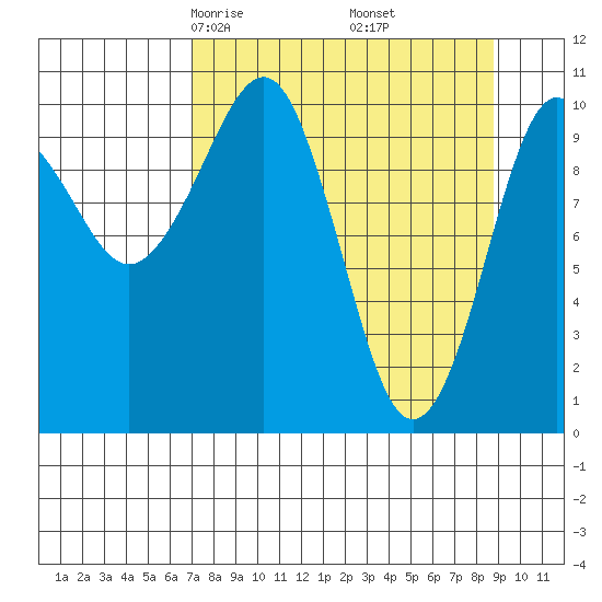 Port Audrey tide chart for Thursday, April 4, 2024