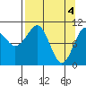 Port Audrey tide chart for Thursday, April 4, 2024