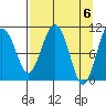 Port Audrey tide chart for Saturday, April 6, 2024