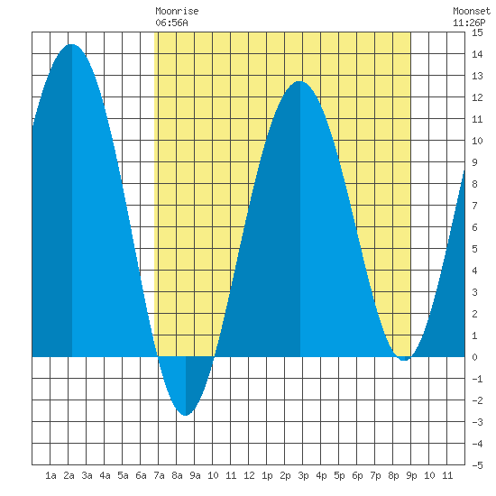Port Audrey tide chart for Tuesday, April 9, 2024