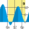 Port Audrey tide chart for Tuesday, April 9, 2024