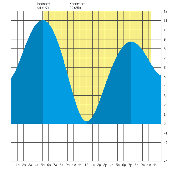 Port Audrey tide chart for Monday, May 13, 2024