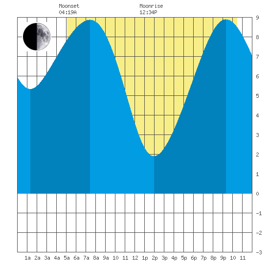 Port Audrey tide chart for Wednesday, May 15, 2024