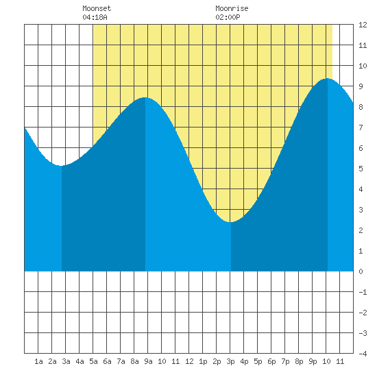Port Audrey tide chart for Thursday, May 16, 2024