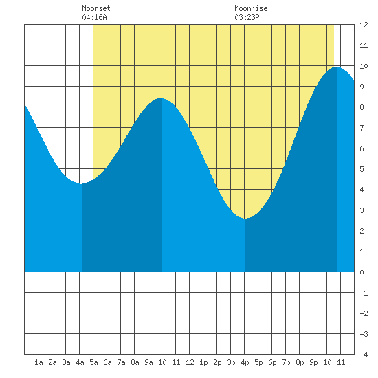 Port Audrey tide chart for Friday, May 17, 2024