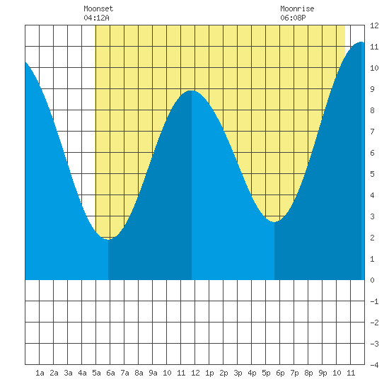 Port Audrey tide chart for Sunday, May 19, 2024