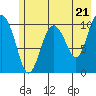Port Audrey tide chart for Tuesday, May 21, 2024