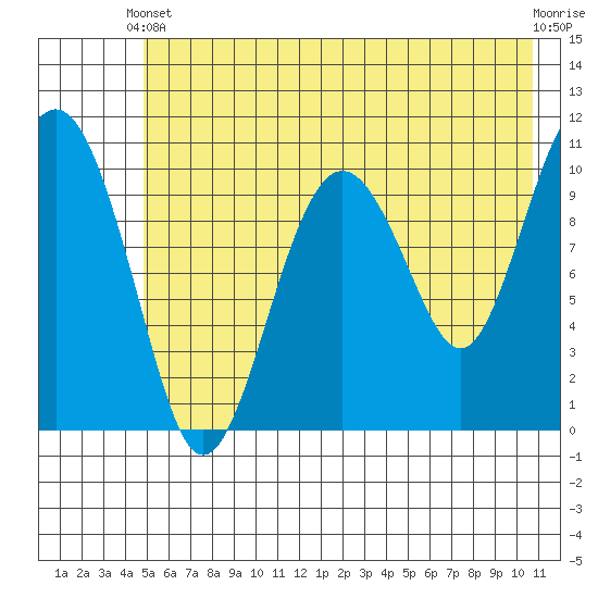 Port Audrey tide chart for Wednesday, May 22, 2024