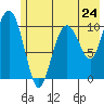 Port Audrey tide chart for Friday, May 24, 2024