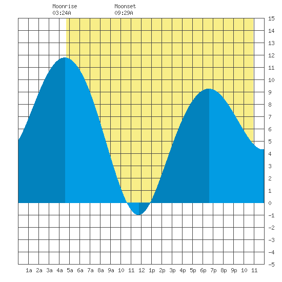 Port Audrey tide chart for Tuesday, May 28, 2024