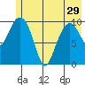 Port Audrey tide chart for Wednesday, May 29, 2024