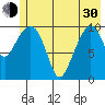 Port Audrey tide chart for Thursday, May 30, 2024