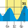 Port Audrey tide chart for Friday, May 31, 2024