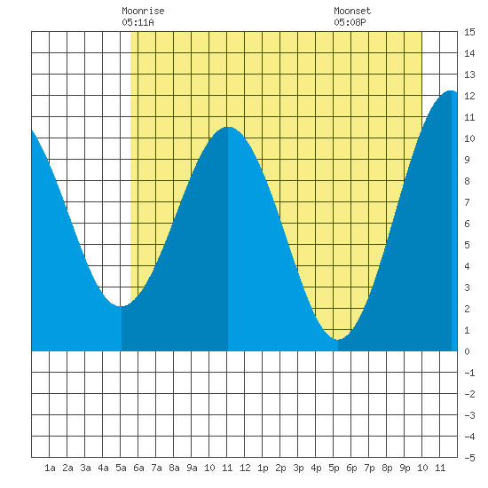 Port Audrey tide chart for Saturday, May 4, 2024