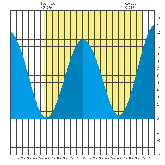 Port Audrey tide chart for Sunday, May 5, 2024