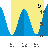 Port Audrey tide chart for Sunday, May 5, 2024