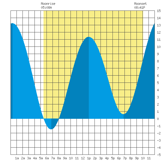Port Audrey tide chart for Monday, May 6, 2024