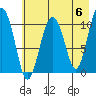 Port Audrey tide chart for Monday, May 6, 2024