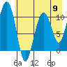 Port Audrey tide chart for Thursday, May 9, 2024