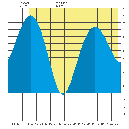 Port Audrey tide chart for Tuesday, June 11, 2024
