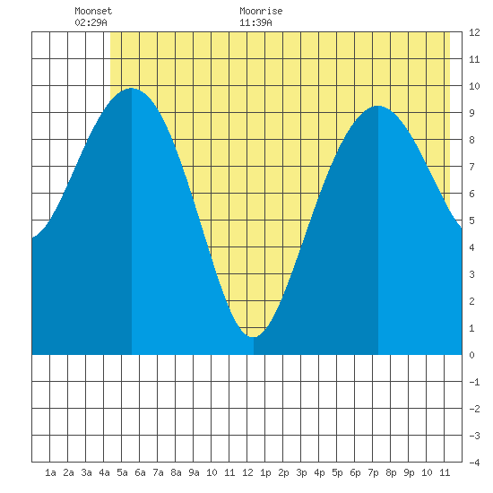 Port Audrey tide chart for Wednesday, June 12, 2024