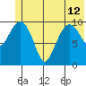 Port Audrey tide chart for Wednesday, June 12, 2024