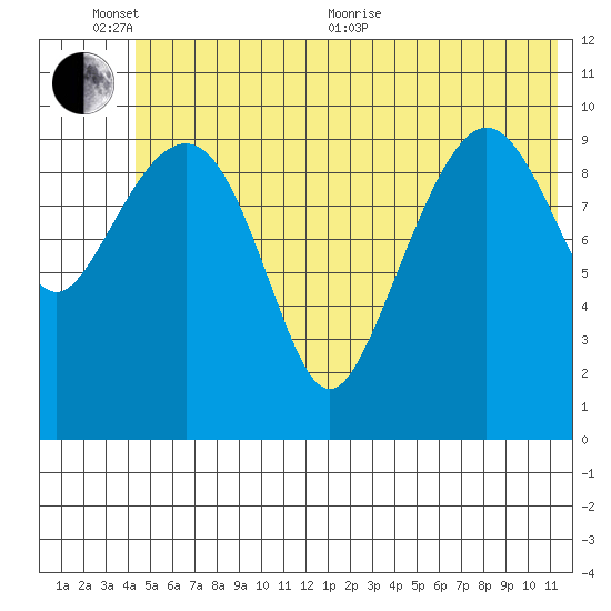 Port Audrey tide chart for Thursday, June 13, 2024