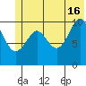 Port Audrey tide chart for Sunday, June 16, 2024