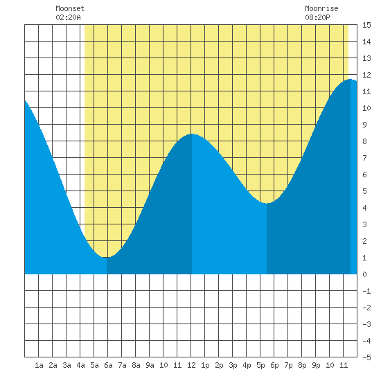 Port Audrey tide chart for Tuesday, June 18, 2024
