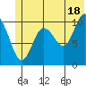 Port Audrey tide chart for Tuesday, June 18, 2024