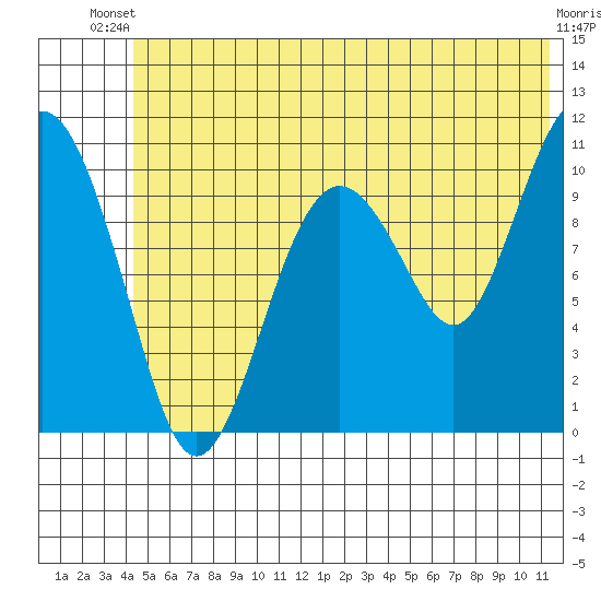 Port Audrey tide chart for Thursday, June 20, 2024