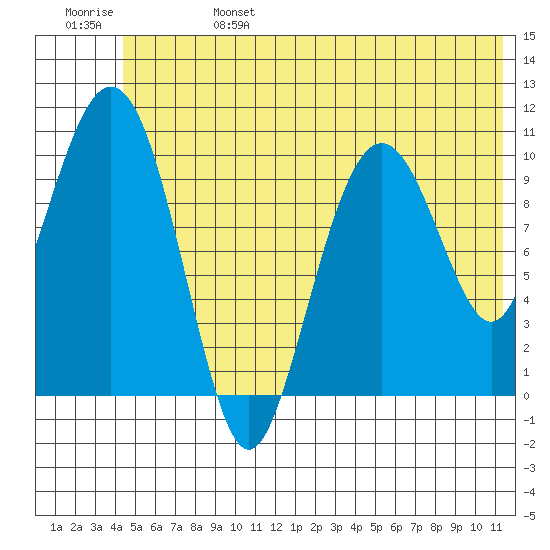Port Audrey tide chart for Tuesday, June 25, 2024