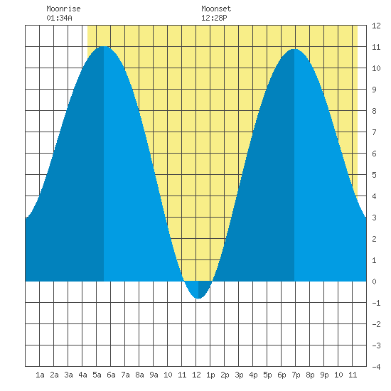 Port Audrey tide chart for Thursday, June 27, 2024