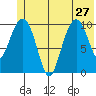 Port Audrey tide chart for Thursday, June 27, 2024