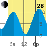 Port Audrey tide chart for Friday, June 28, 2024