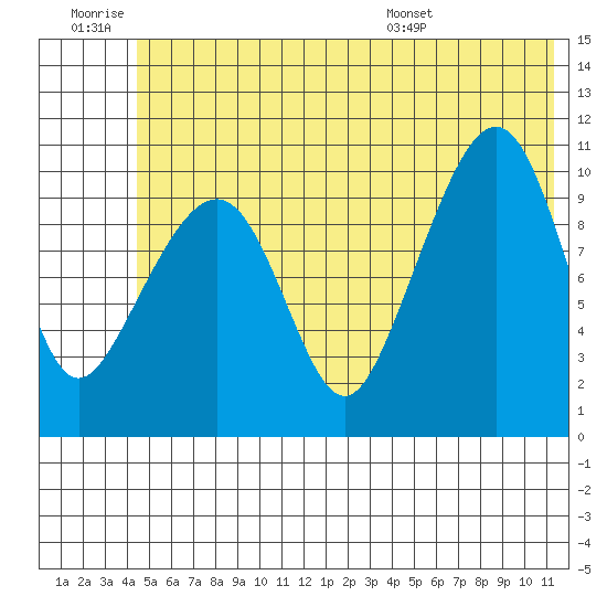 Port Audrey tide chart for Saturday, June 29, 2024