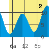 Port Audrey tide chart for Sunday, June 2, 2024