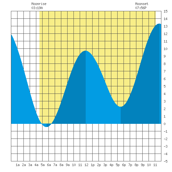Port Audrey tide chart for Monday, June 3, 2024