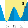 Port Audrey tide chart for Monday, June 3, 2024