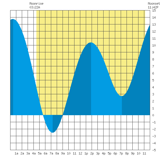 Port Audrey tide chart for Wednesday, June 5, 2024