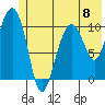 Port Audrey tide chart for Saturday, June 8, 2024
