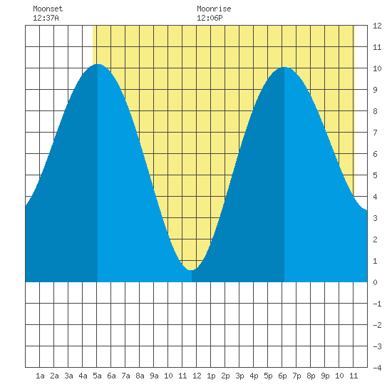 Port Audrey tide chart for Thursday, July 11, 2024