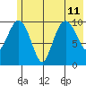 Port Audrey tide chart for Thursday, July 11, 2024