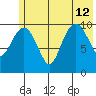 Port Audrey tide chart for Friday, July 12, 2024