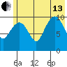 Port Audrey tide chart for Saturday, July 13, 2024